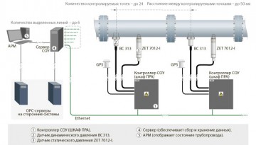 Система обнаружения утечек на трубопроводе СОУ Тестеры тормозной системы и жидкости